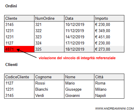 un esempio di violazione del vincolo di integrità referenziale