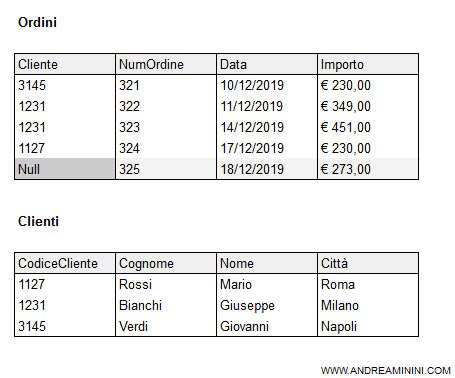 il codice referenziante è Null