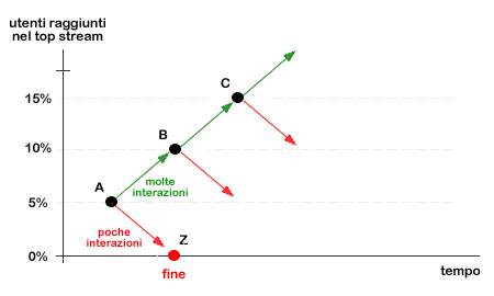 esempio di calcolo dell'interesse di un post su Facebook
