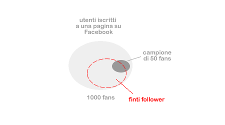 il rischio dei finti follower in una pagina