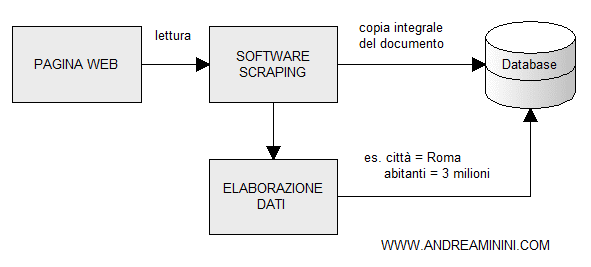 un esempio di funzionamento del web scraping