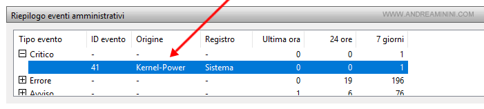 l'evento critico è stato causato dal KERNEL POWER di Windows