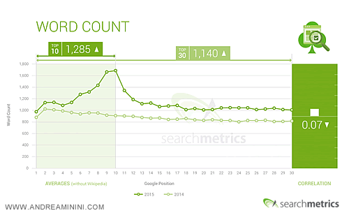 la ricerca di Searchmetrics sulle parole contenute in media dai documenti ben posizionati su Google